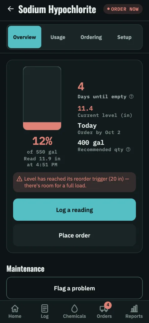 A chemical&rsquo;s Overview: a fill gauge and the reading it was last read at, beside days until empty, the current level, the order-by date and the recommended order quantity, with Log a reading above Place order