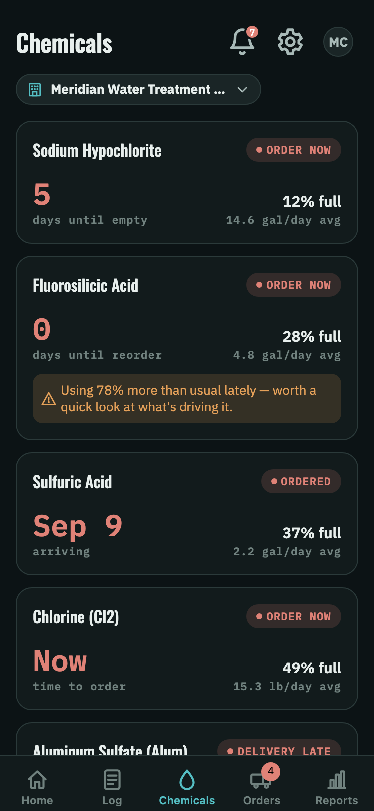 The Chemicals tab listing every chemical on site with days of supply and percent full