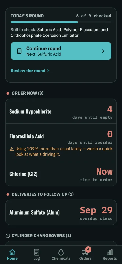 The ChemLevel dashboard in the demo: today&rsquo;s round, six of nine checked, with the three still to check named above Continue round, then the chemicals to order now, each led by its figure in red