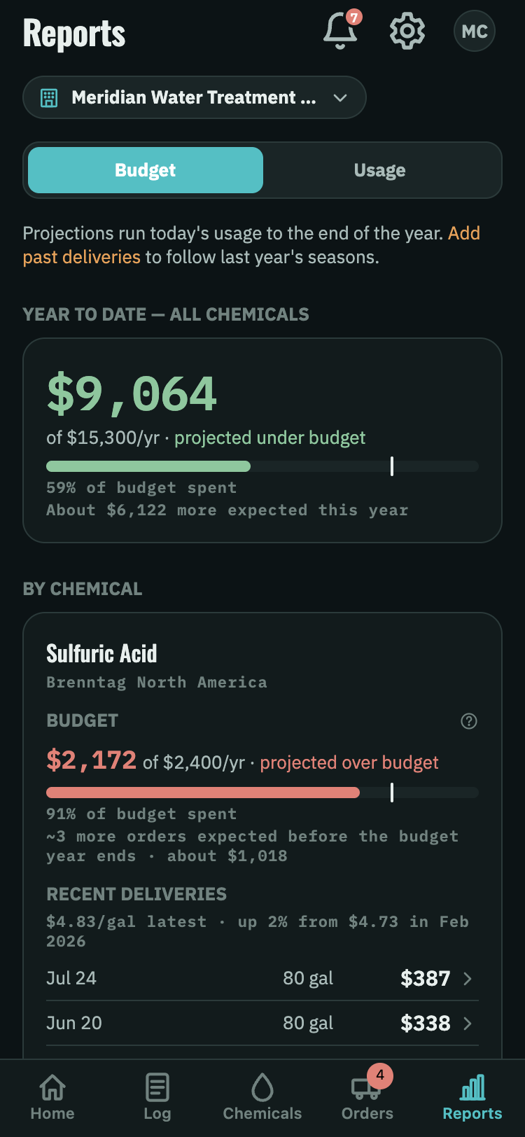 Reports budget view: year-to-date spend against the annual budget, with a per-chemical breakdown