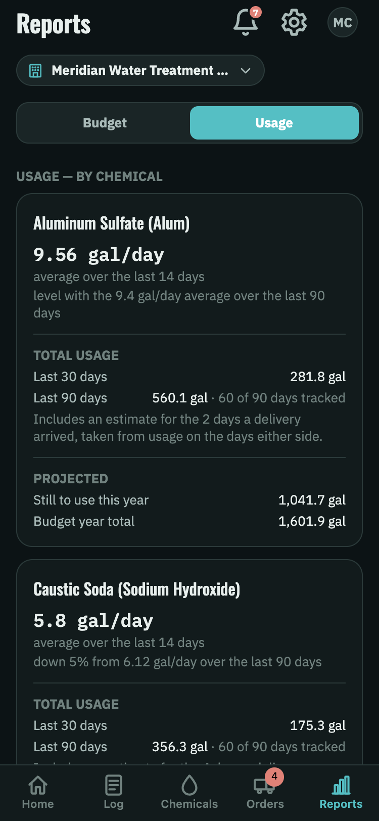 Reports usage view showing consumption per chemical over selectable windows